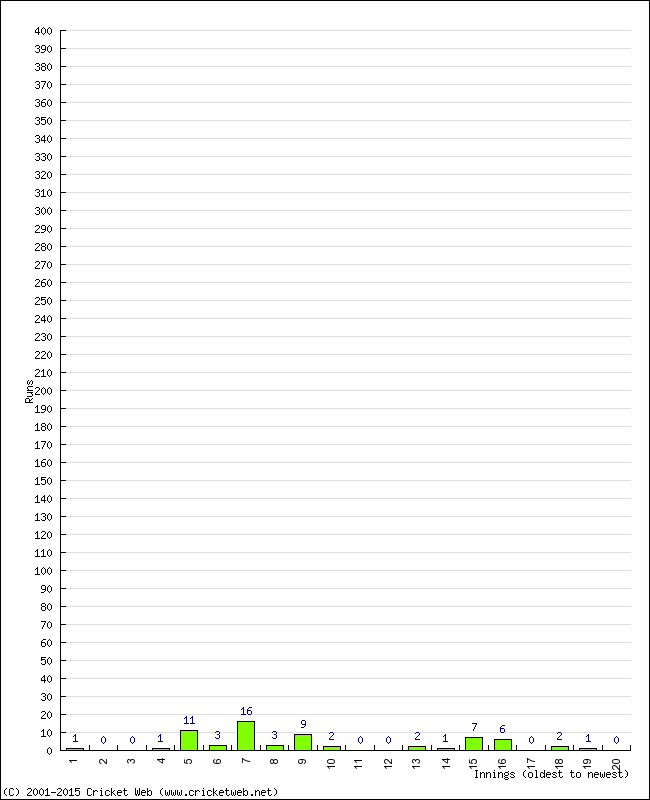 Batting Performance Innings by Innings - Home