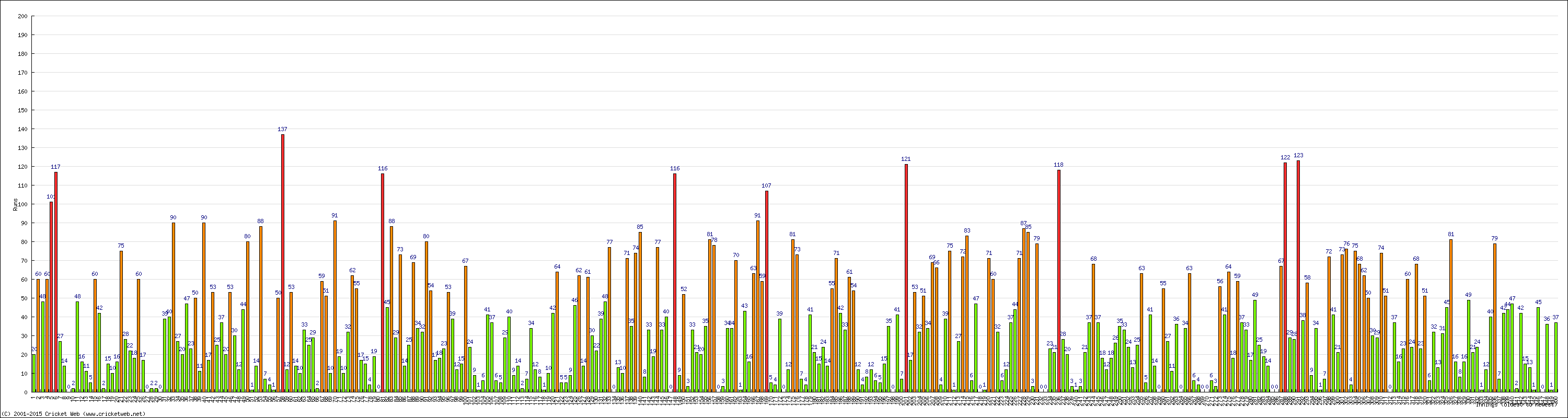 Batting Performance Innings by Innings