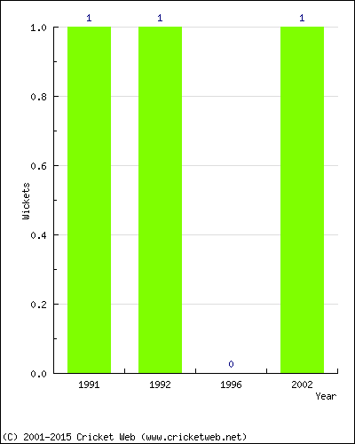 Wickets by Year