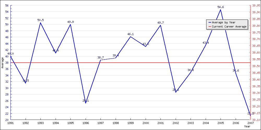 Batting Average by Year