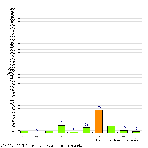 Batting Recent Scores