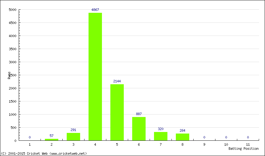 Runs by Batting Position