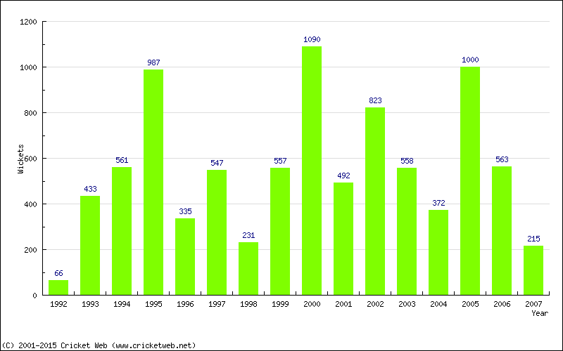 Runs by Year