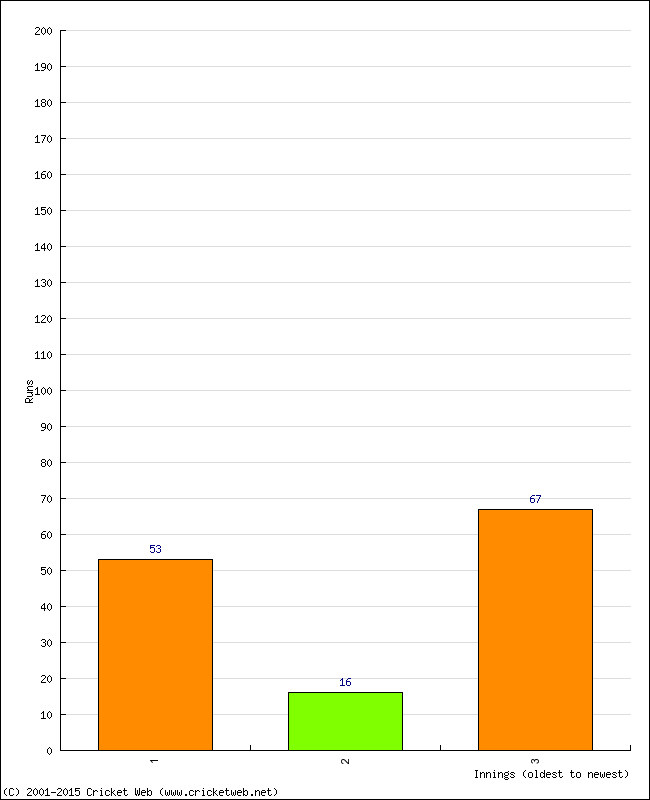 Batting Performance Innings by Innings