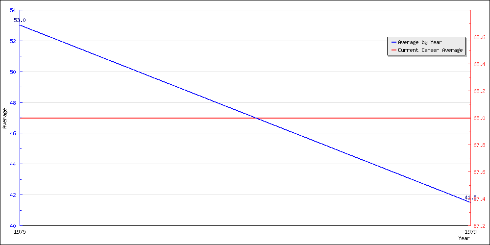 Batting Average by Year