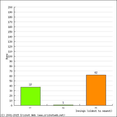 Batting Recent Scores