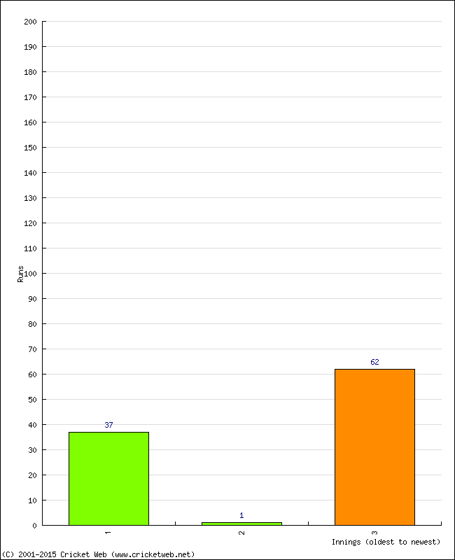 Batting Performance Innings by Innings - Away