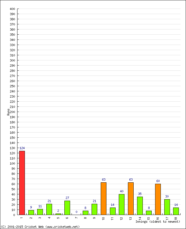 Batting Performance Innings by Innings