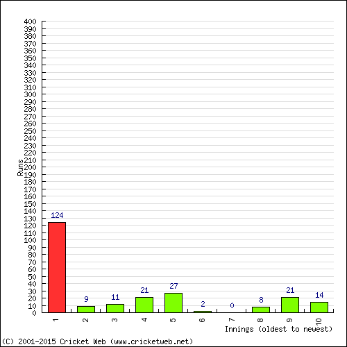 Batting Recent Scores