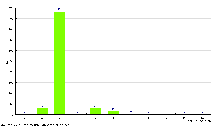 Runs by Batting Position