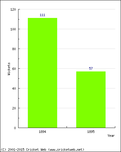 Runs by Year