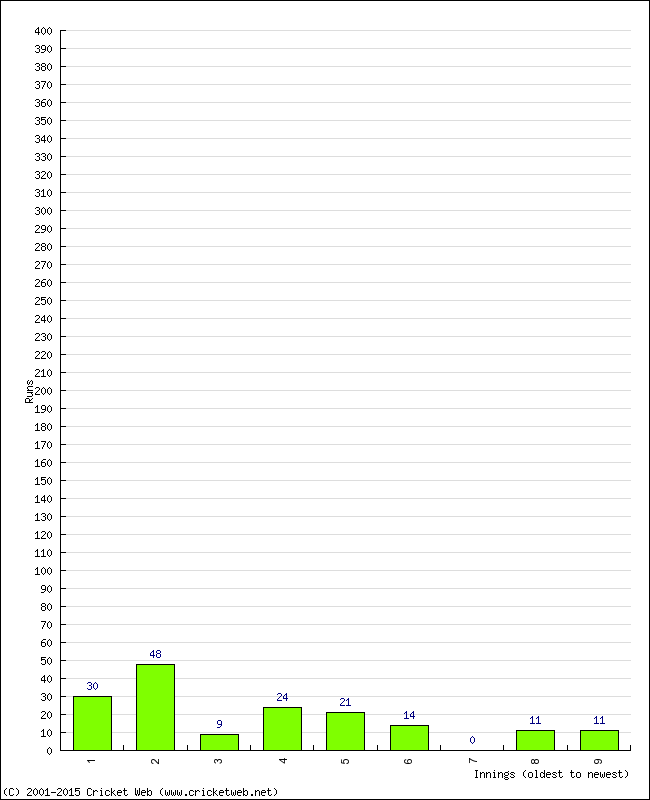 Batting Performance Innings by Innings - Away