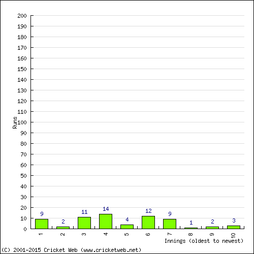 Batting Recent Scores