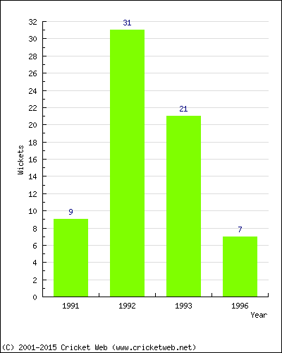 Runs by Year