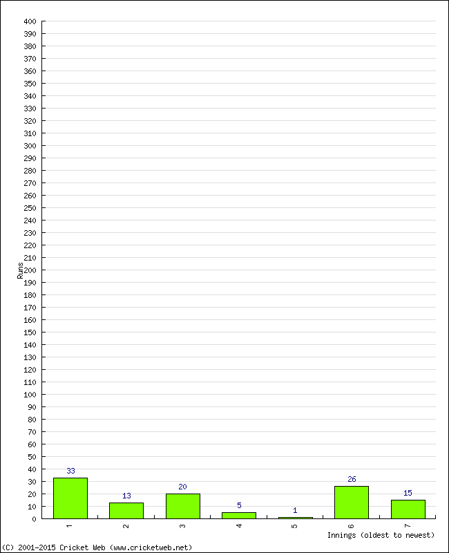 Batting Performance Innings by Innings