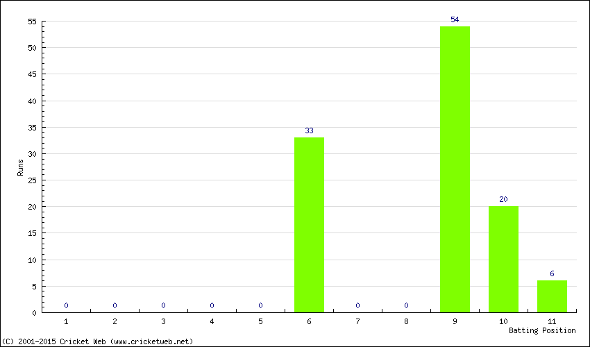 Runs by Batting Position