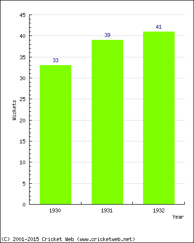 Runs by Year