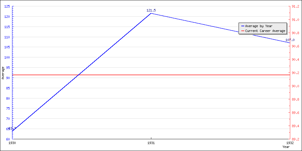 Bowling Average by Year