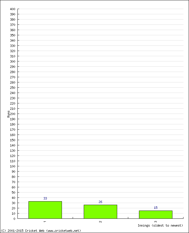 Batting Performance Innings by Innings - Home