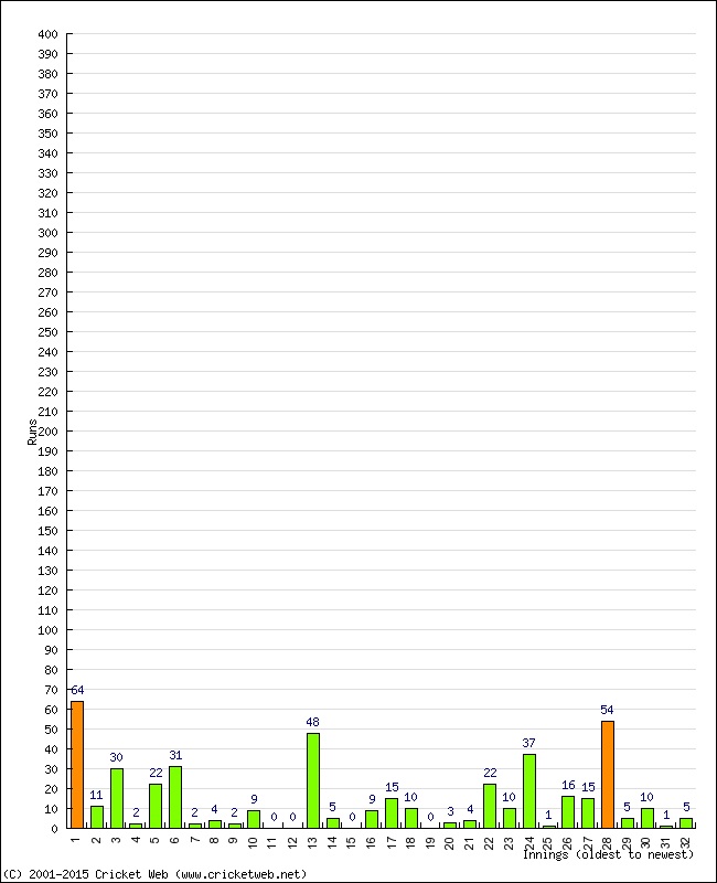 Batting Performance Innings by Innings