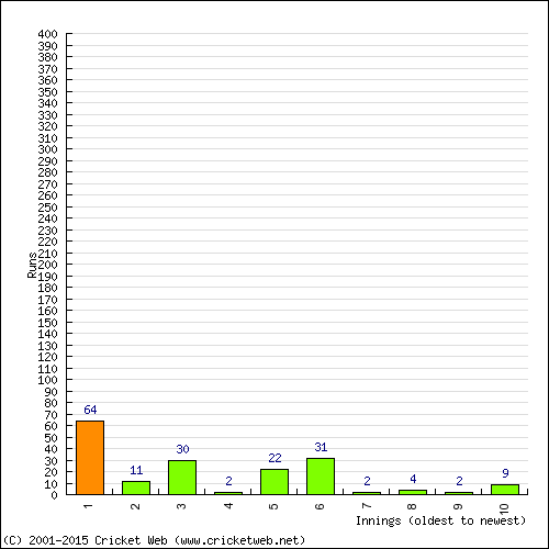 Batting Recent Scores