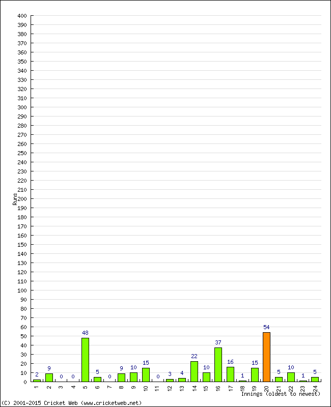 Batting Performance Innings by Innings - Away