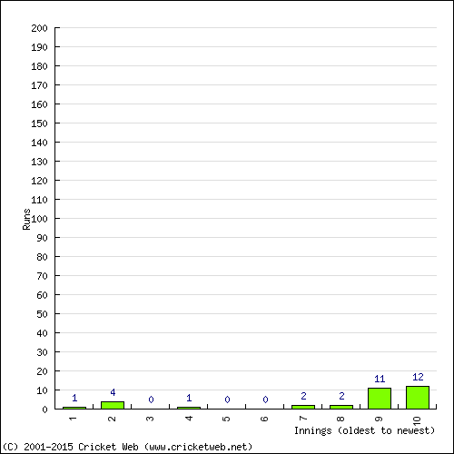 Batting Recent Scores