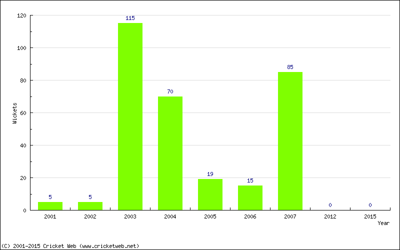 Runs by Year