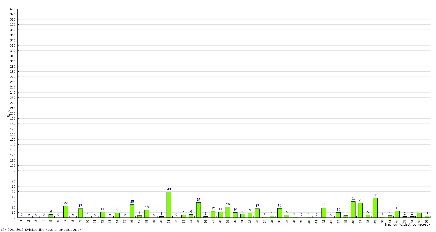 Batting Performance Innings by Innings