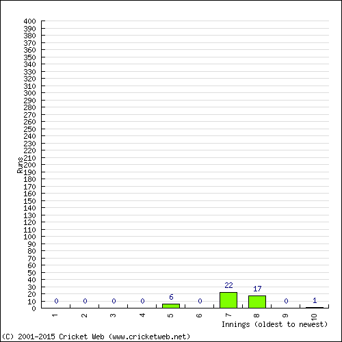 Batting Recent Scores