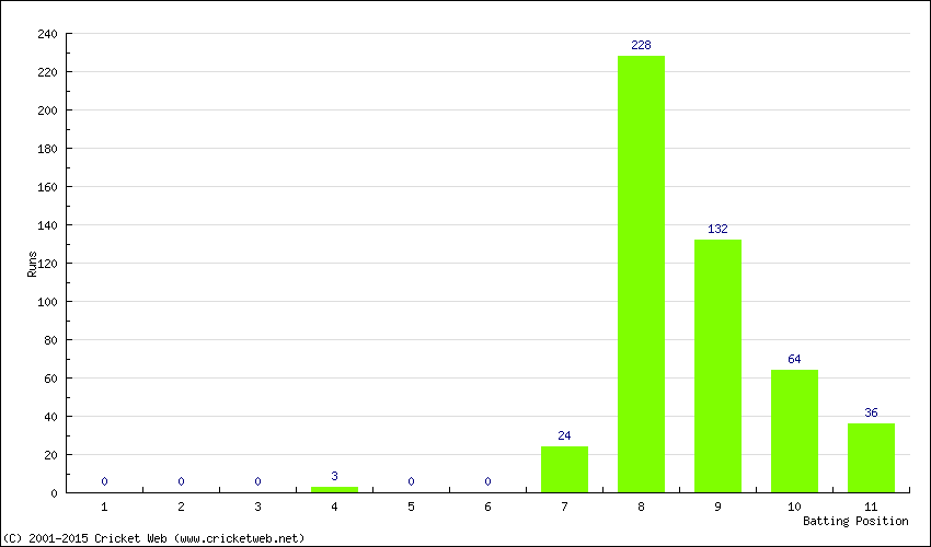 Runs by Batting Position