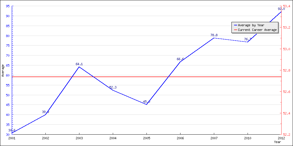 Bowling Average by Year