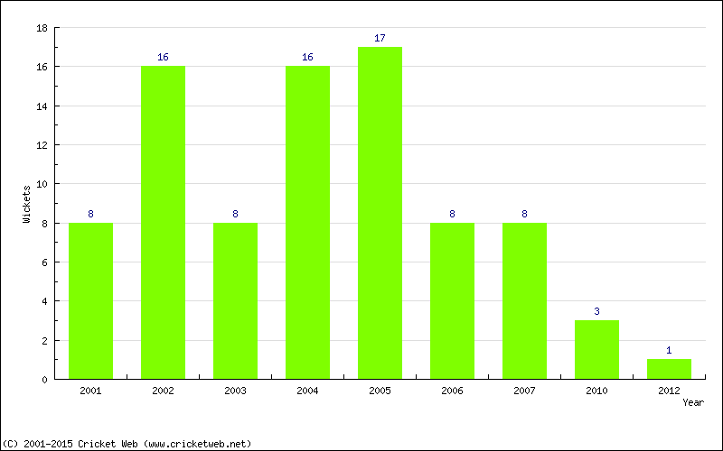 Wickets by Year