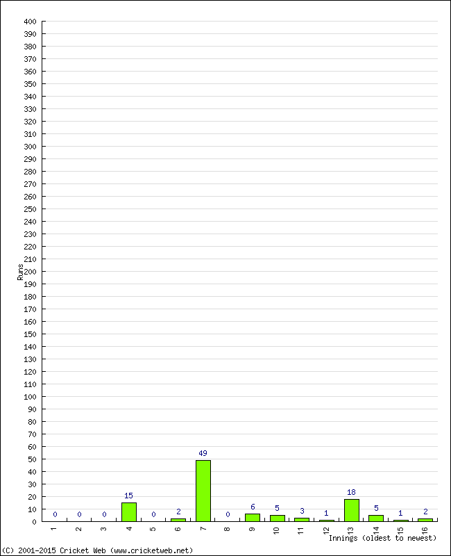 Batting Performance Innings by Innings - Home