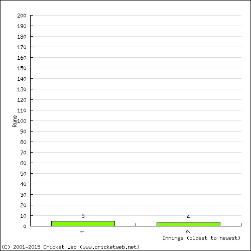 Batting Recent Scores