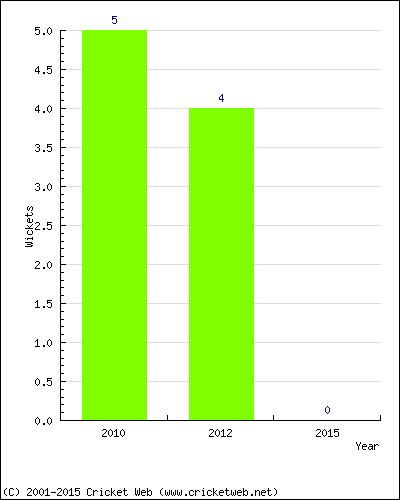 Runs by Year