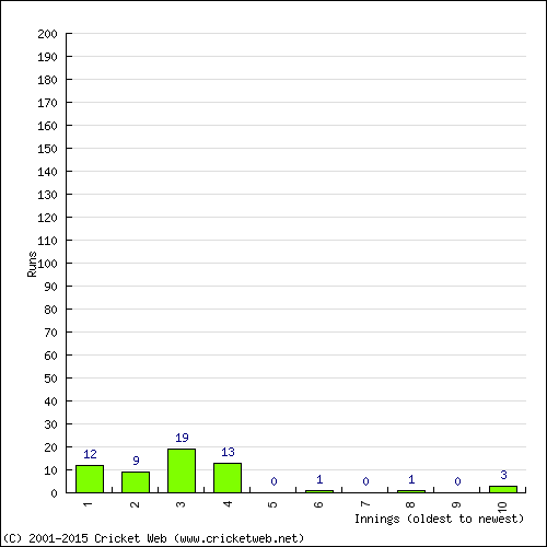 Batting Recent Scores