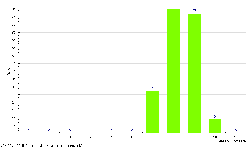 Runs by Batting Position