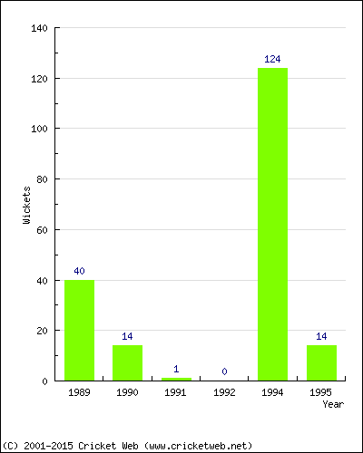 Runs by Year