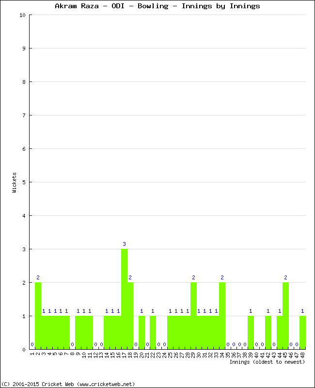 Bowling Performance Innings by Innings