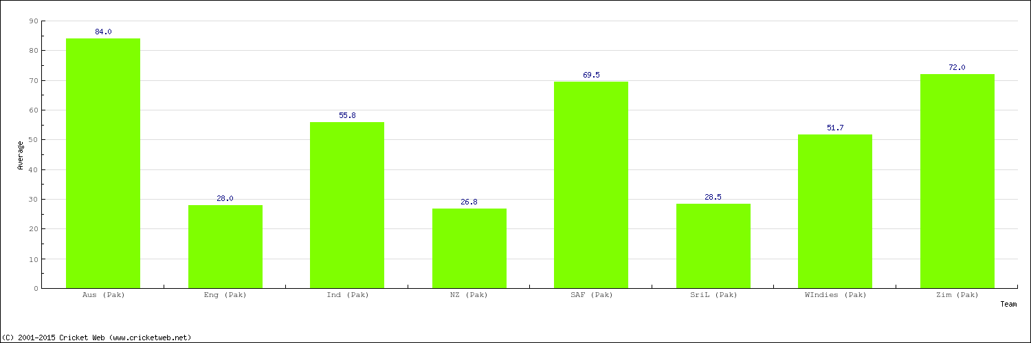 Bowling Average by Country