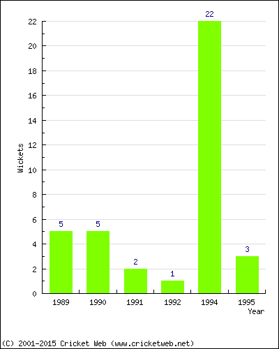 Wickets by Year