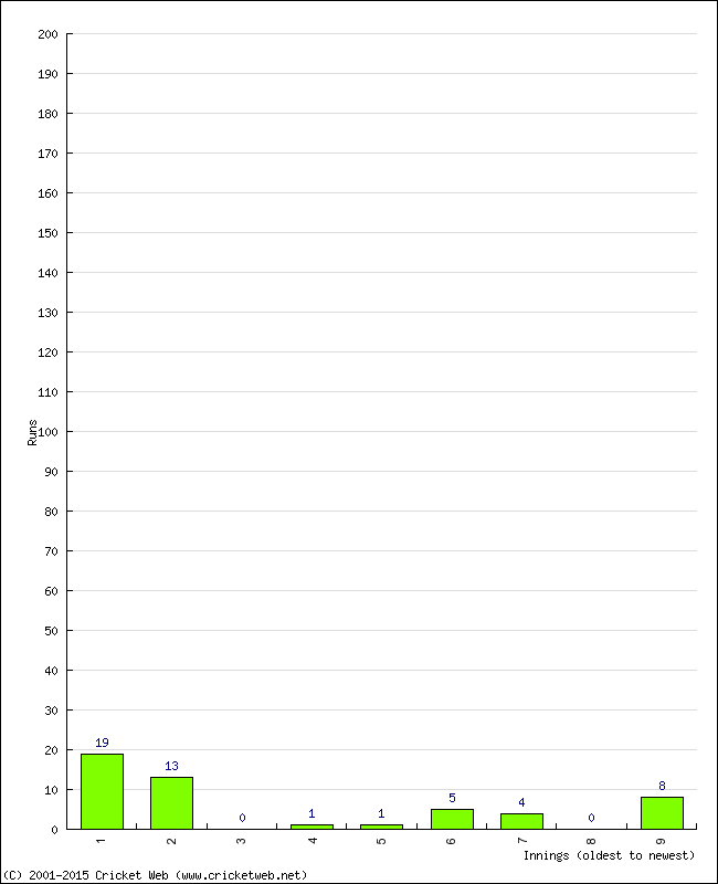 Batting Performance Innings by Innings - Home