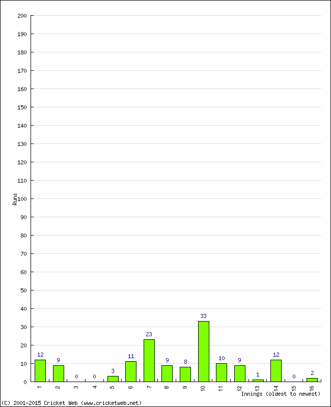 Batting Performance Innings by Innings - Away