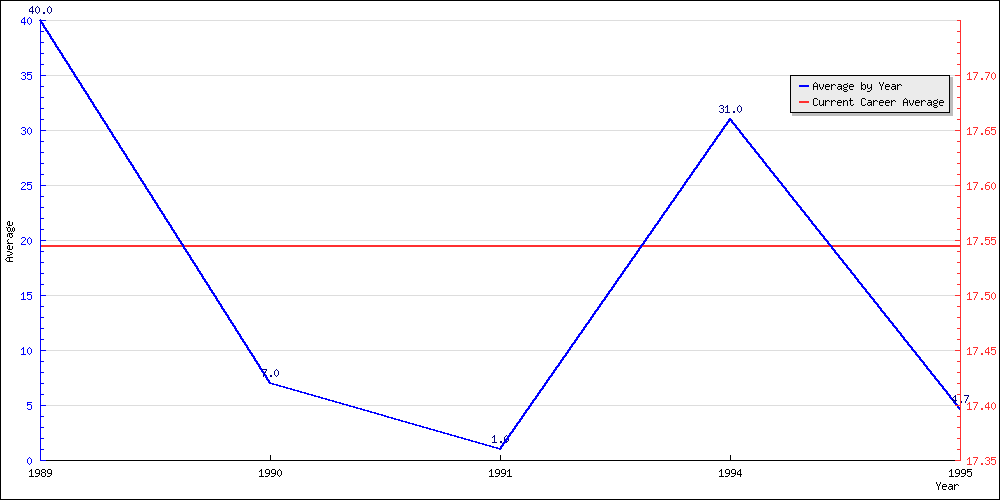 Batting Average by Year