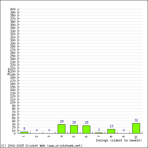 Batting Recent Scores