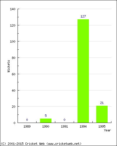 Runs by Year