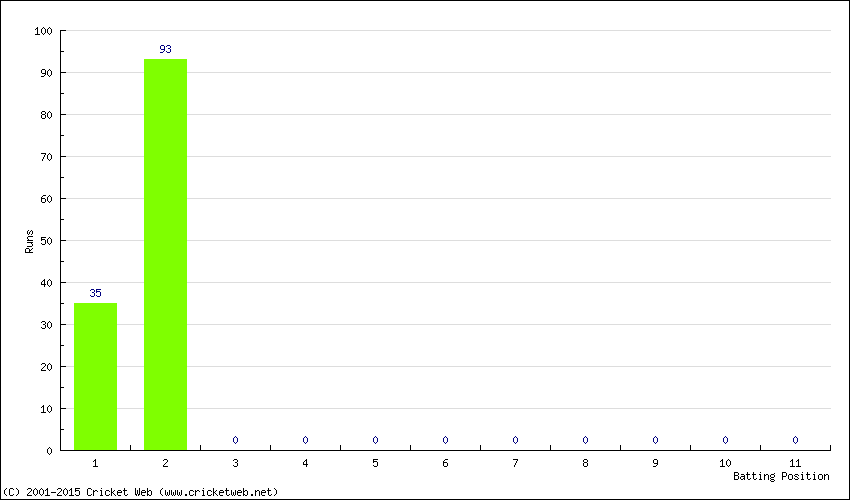 Runs by Batting Position