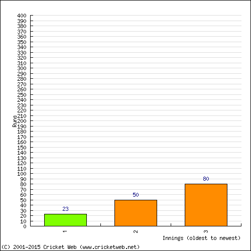 Batting Recent Scores