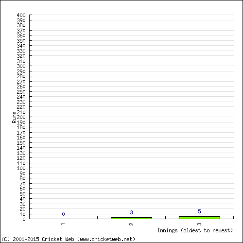 Batting Recent Scores